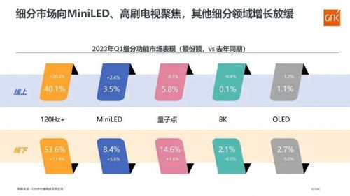 彩電市場一季度回暖，8K與OLED表現(xiàn)平淡，細(xì)胞技術(shù)研發(fā)成新焦點(diǎn)